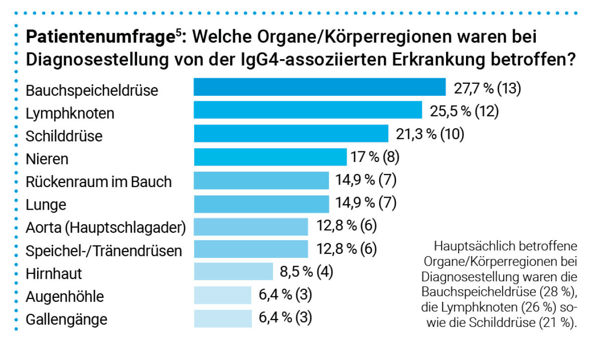 Umfrage Grafik